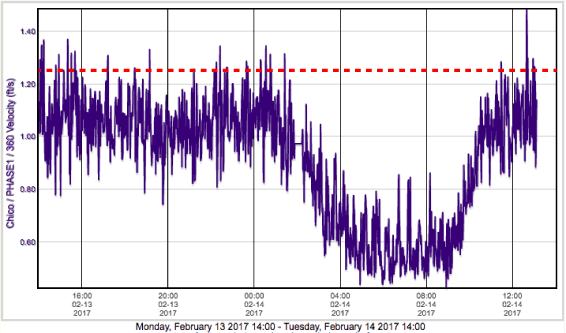 ClipperView Flow Monitoring System Velocity Measurement Graphed With Alarm Setpoint